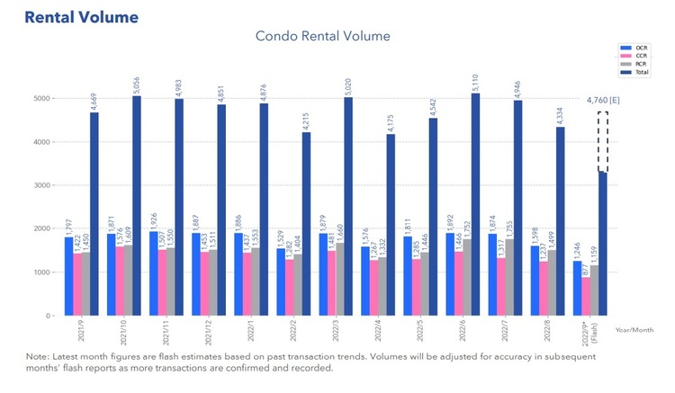 Condo Rental Volume Sep 2022